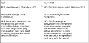 perbedaan GLP dan ISO 17025