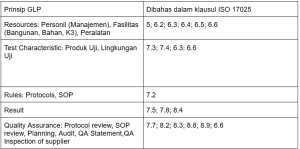 Tabel perbandingan prinsip GLP dengan klausul ISO 17025