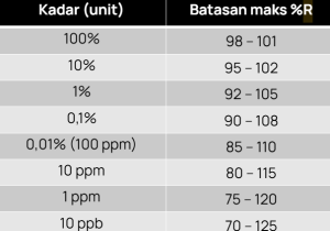 tabel AOAC batas keberterimaan metode presisi, bias untuk validasi test kit