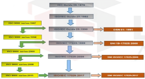 Diagram perkembangan ISO/IEC 17025 dari 1978 hingga 2017